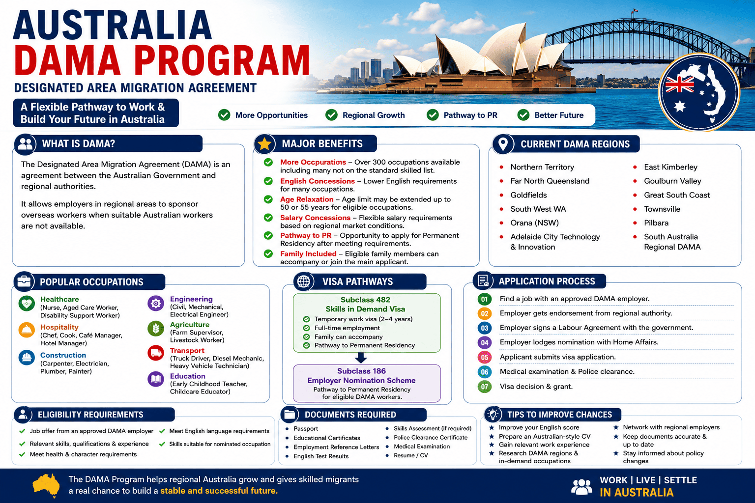 Australia DAMA Program (Designated Area Migration Agreement) – Complete Guide 2026 By Parveen Saharan